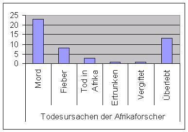 Statistik über die Todesursachen der Saharaforscher ...